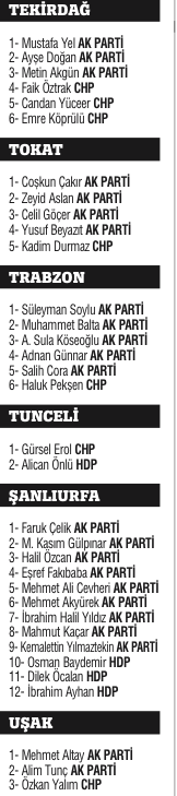 Milli irade 4 yıllığına yetki verdiği 550 ismi belirledi